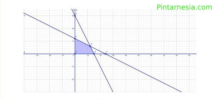 Pertidaksamaan Linear Dua Variabel-2